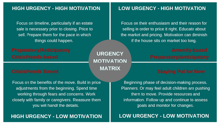 image of the urgency motivation matrix chart